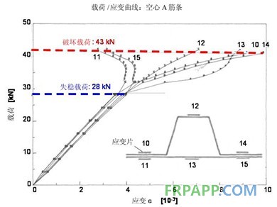 PMI泡沫填充A形加筋条结构的应用